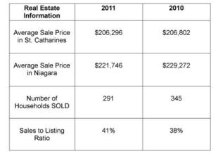 St. Catharines Real Estate Stats – January 2011