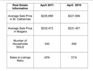 St. Catharines Real Estate Stats – April 2011