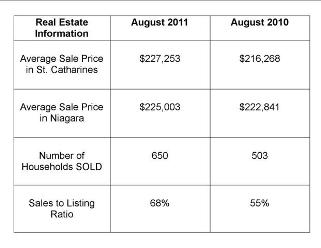 St. Catharines Real Estate Stats – August 2011