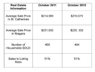 St. Catharines Real Estate Stats – October 2011