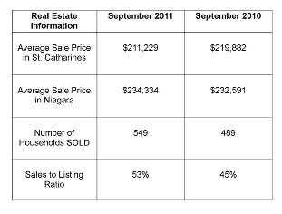 St. Catharines Real Estate Stats – September 2011