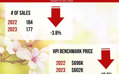 The Real Estate numbers for May 2023