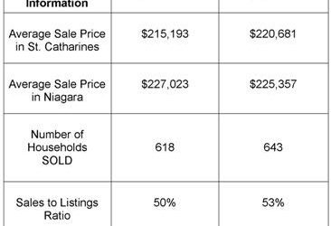 St. Catharines Real Estate Stats – June 2011