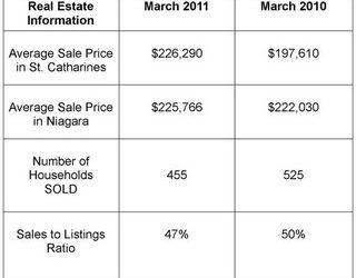 St. Catharines Real Estate Stats – March 2011