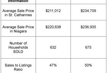 St. Catharines Real Estate Stats – May 2011