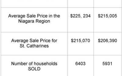 St. Catharines Real Estate Stats – 2010 verses 2009